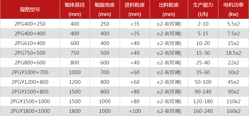  哪個(gè)廠家對(duì)輥制砂機(jī)型號(hào)選擇多，優(yōu)勢(shì)有哪些？