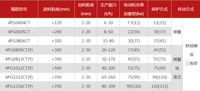 品質(zhì)性能好的四齒輥破碎機(jī)選哪個(gè)廠家，有哪些型號(hào)？